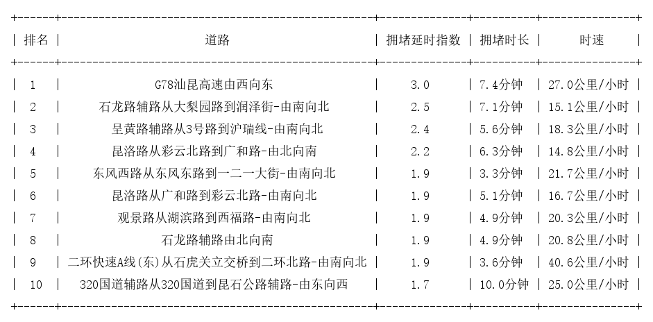 11月01日17时, 昆明晚高峰路况
