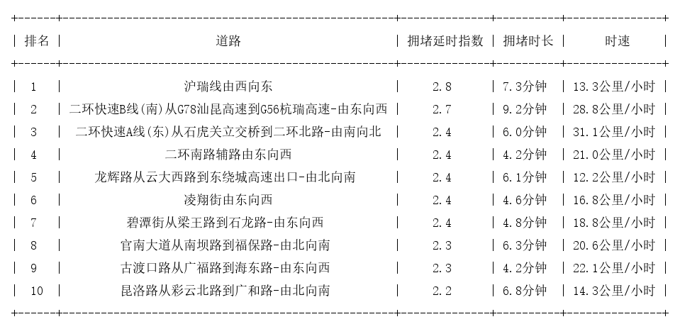 11月01日18时, 昆明晚高峰路况