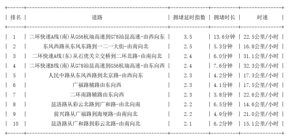11月01日19时, 昆明晚高峰路况