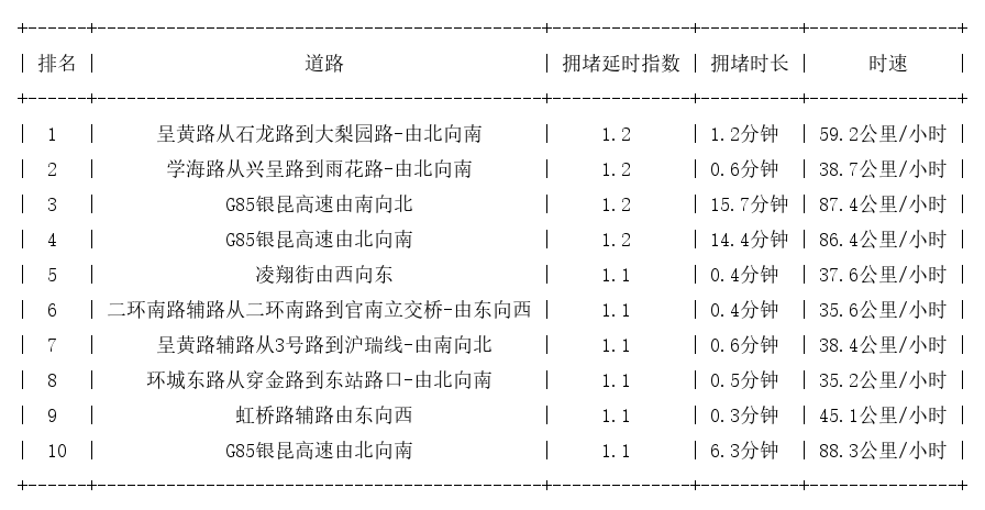 11月02日07时, 昆明早高峰路况