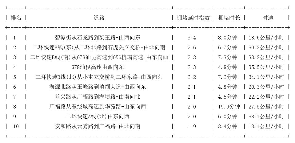 11月02日09时, 昆明早高峰路况
