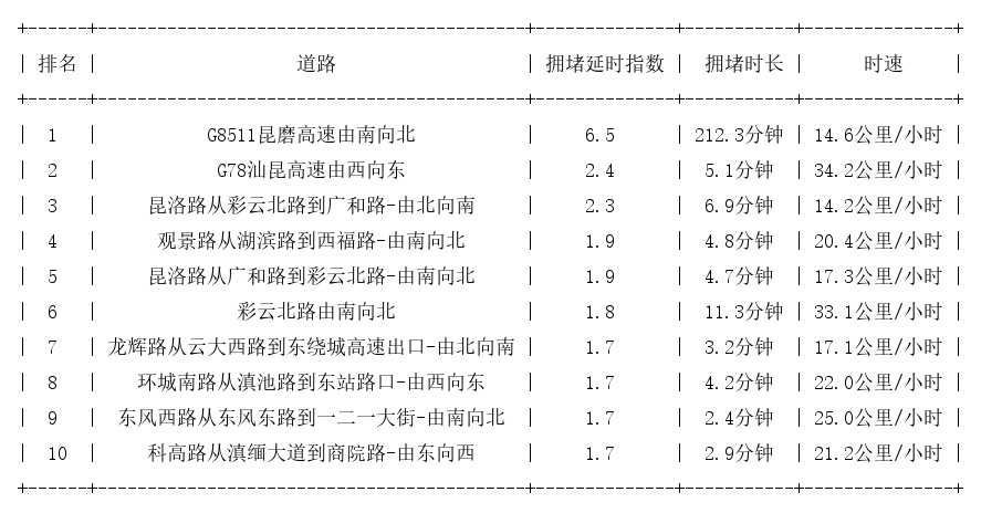 11月02日17时, 昆明晚高峰路况