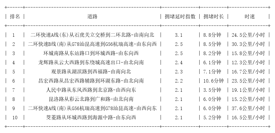 11月02日18时, 昆明晚高峰路况