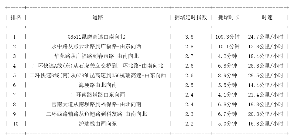 11月02日19时, 昆明晚高峰路况