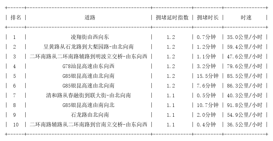 11月03日07时, 昆明早高峰路况
