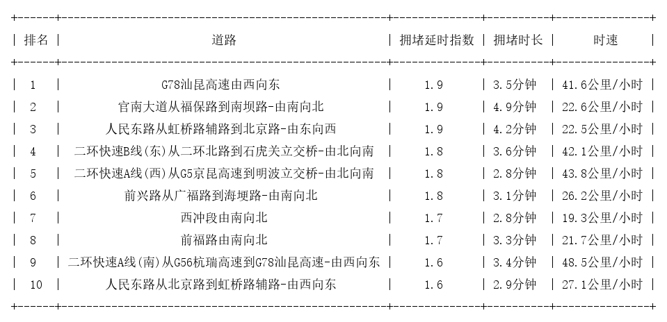 11月03日08时, 昆明早高峰路况
