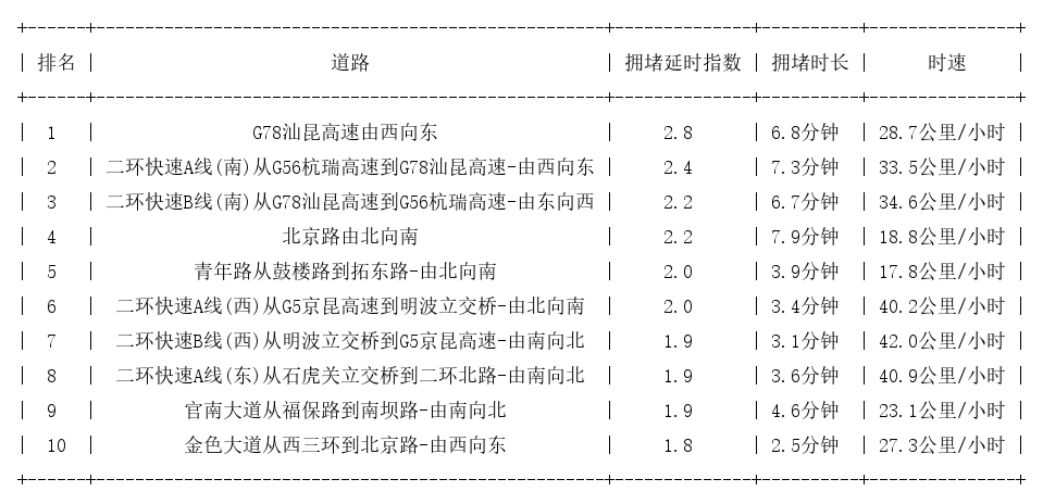 11月03日09时, 昆明早高峰路况