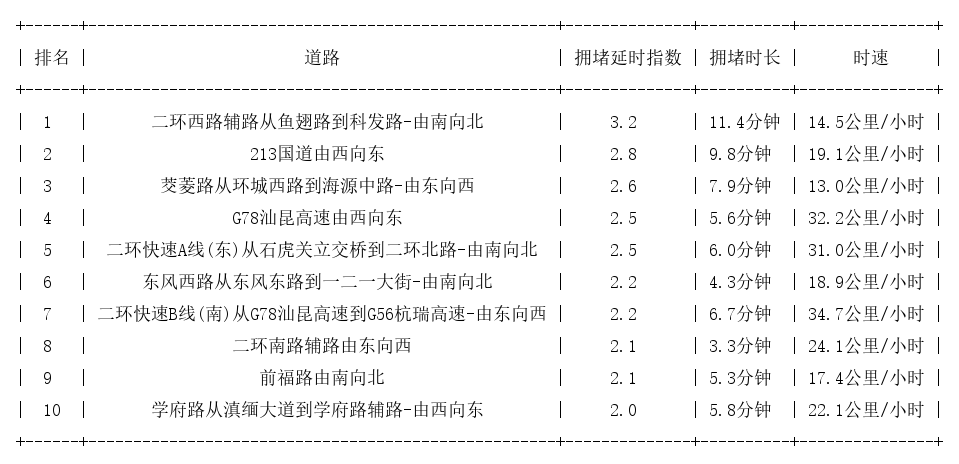 11月03日17时, 昆明晚高峰路况