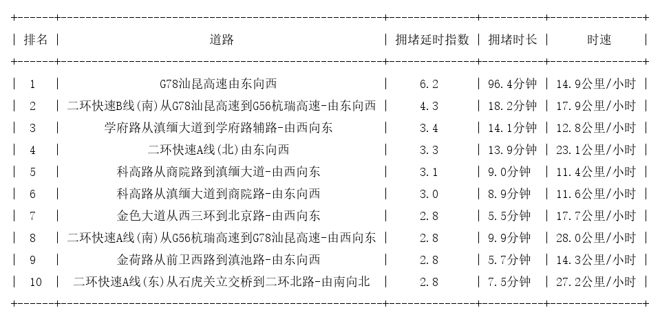 11月03日18时, 昆明晚高峰路况