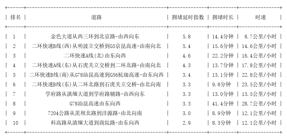 11月03日19时, 昆明晚高峰路况