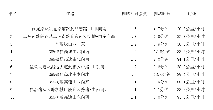 11月04日07时, 昆明早高峰路况