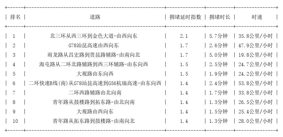 11月04日09时, 昆明早高峰路况