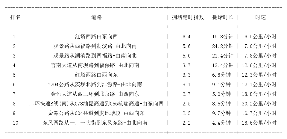 11月04日18时, 昆明晚高峰路况