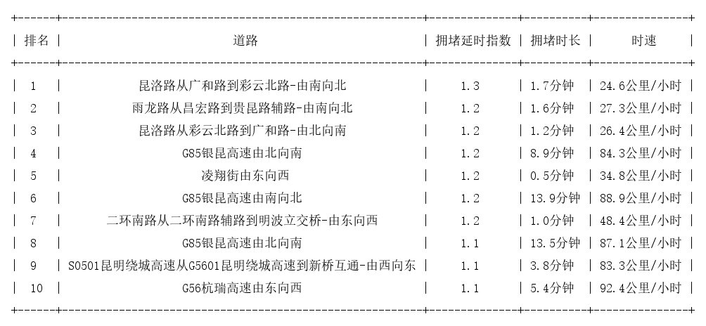 11月05日07时, 昆明早高峰路况