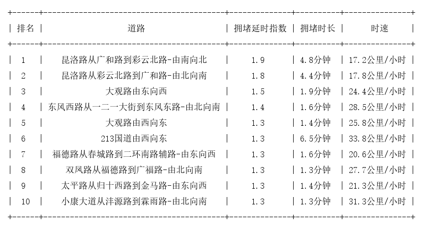 11月05日09时, 昆明早高峰路况