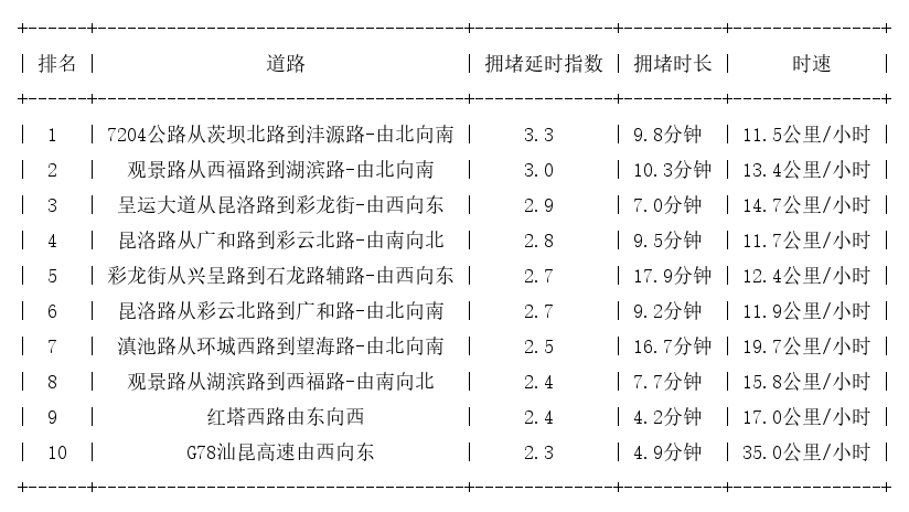 11月05日17时, 昆明晚高峰路况