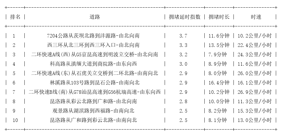 11月05日18时, 昆明晚高峰路况