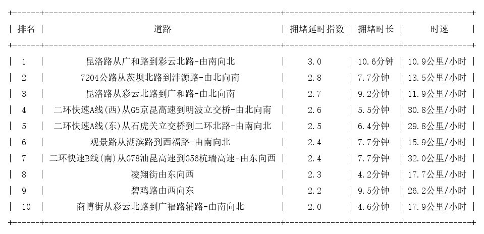 11月05日19时, 昆明晚高峰路况