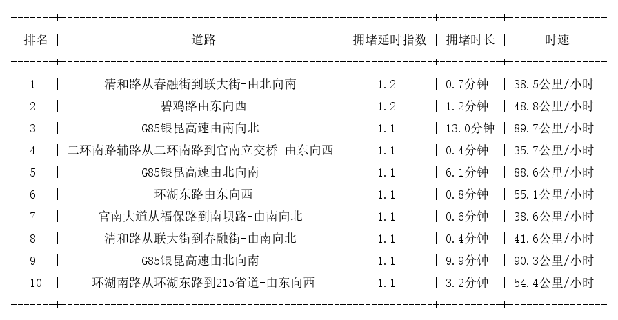 11月06日07时, 昆明早高峰路况