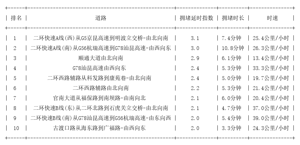 11月06日08时, 昆明早高峰路况