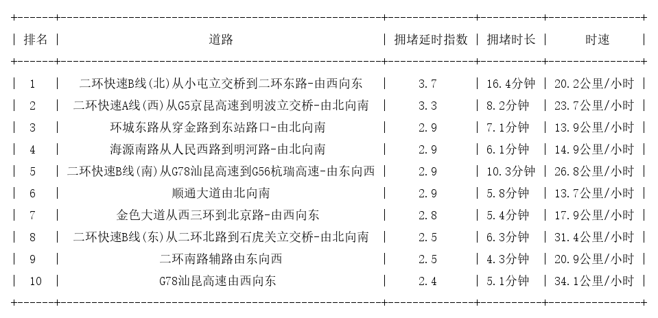 11月06日09时, 昆明早高峰路况