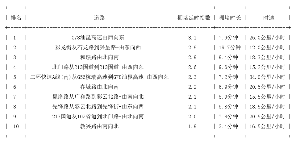 11月06日17时, 昆明晚高峰路况