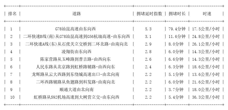 11月06日18时, 昆明晚高峰路况