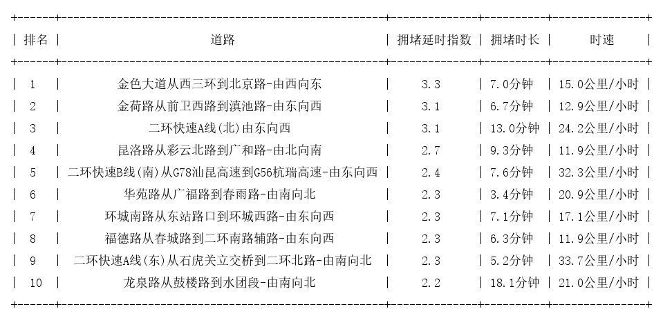 11月06日19时, 昆明晚高峰路况