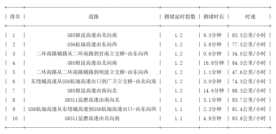 11月07日07时, 昆明早高峰路况