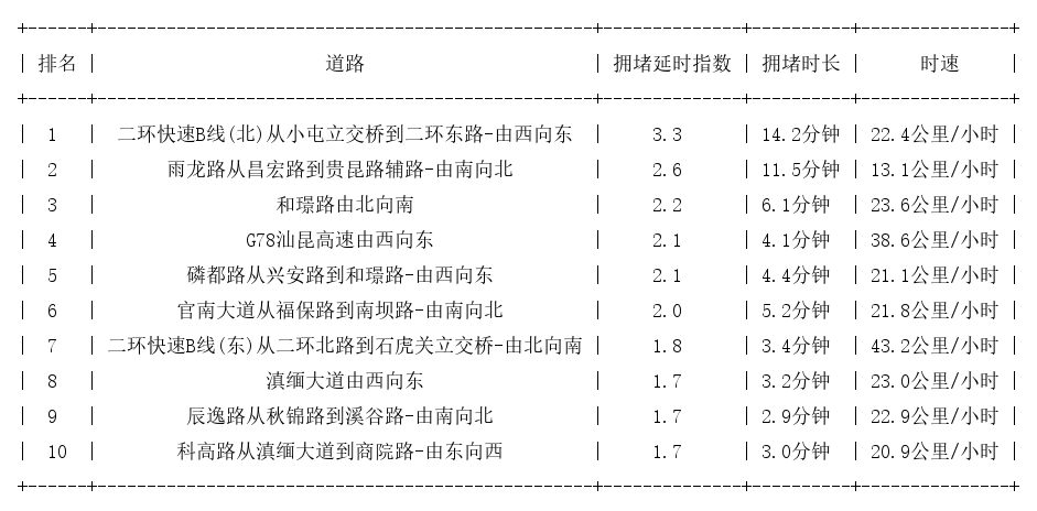 11月07日08时, 昆明早高峰路况