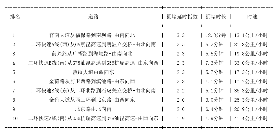 11月07日09时, 昆明早高峰路况
