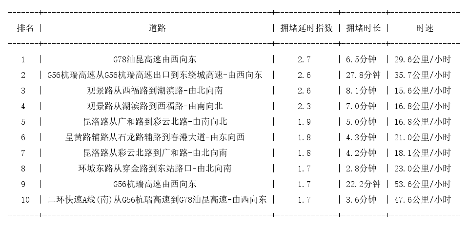 11月07日17时, 昆明晚高峰路况