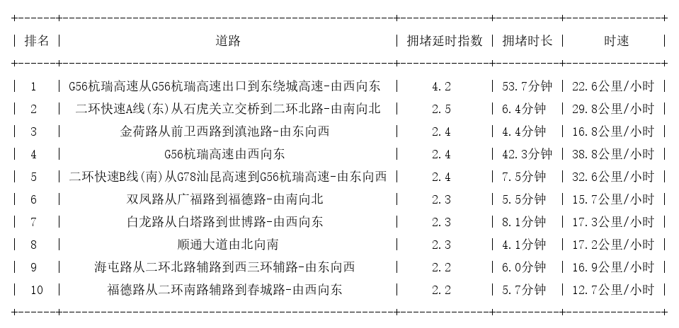 11月07日18时, 昆明晚高峰路况