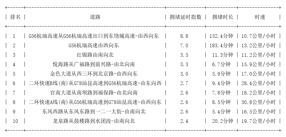 11月07日19时, 昆明晚高峰路况