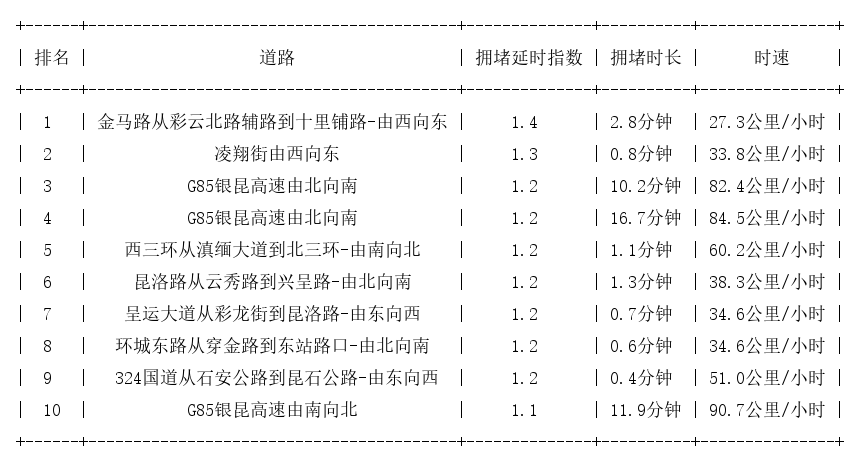 11月08日07时, 昆明早高峰路况