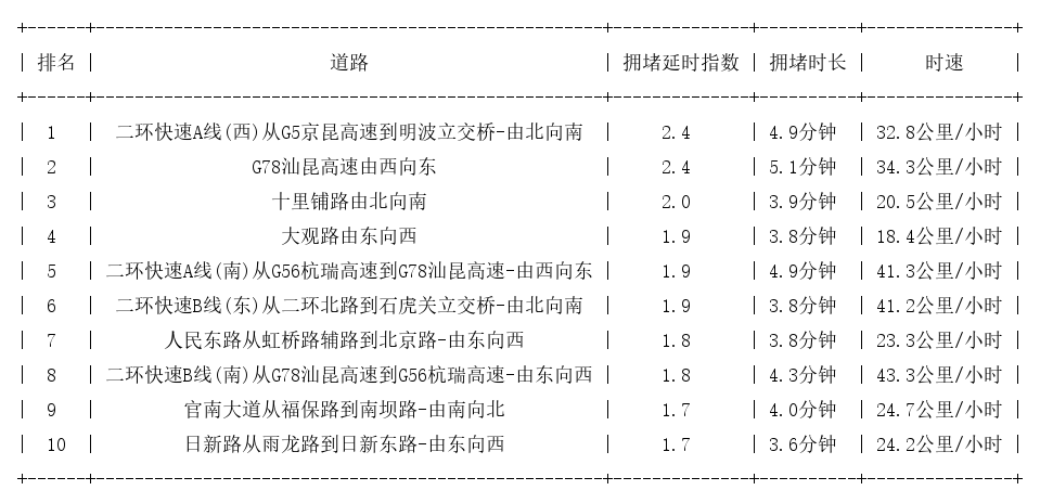 11月08日08时, 昆明早高峰路况