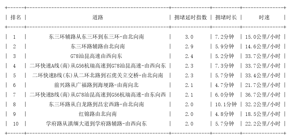 11月08日09时, 昆明早高峰路况