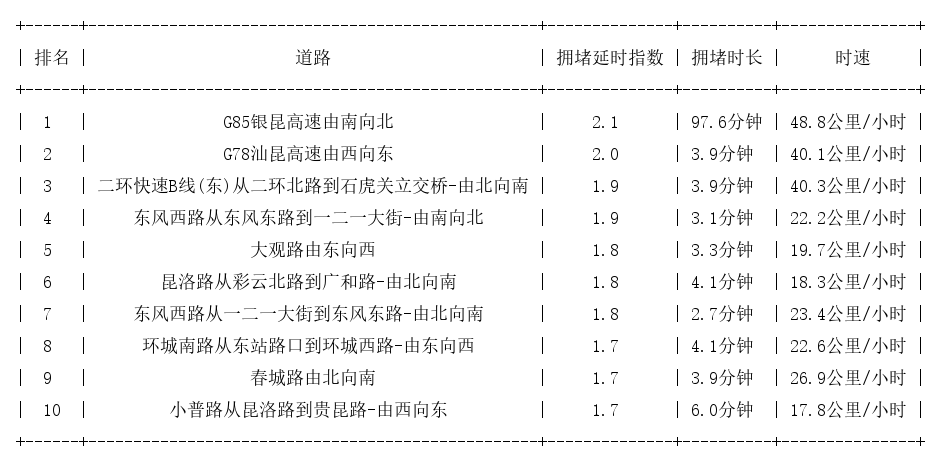 11月08日17时, 昆明晚高峰路况