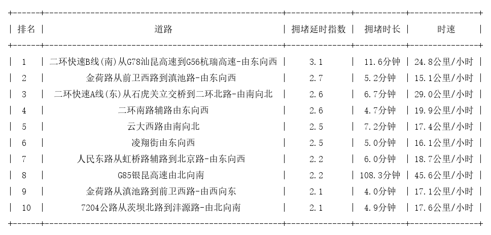 11月08日18时, 昆明晚高峰路况