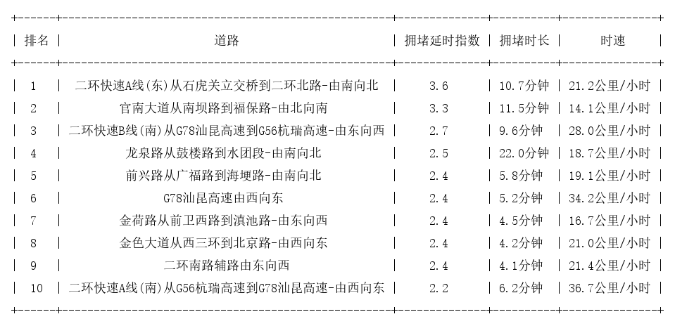 11月08日19时, 昆明晚高峰路况