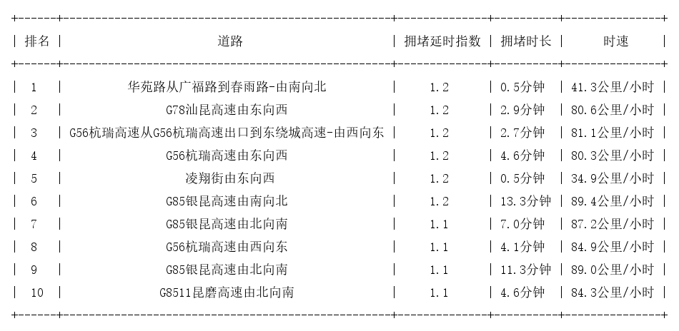 11月09日07时, 昆明早高峰路况