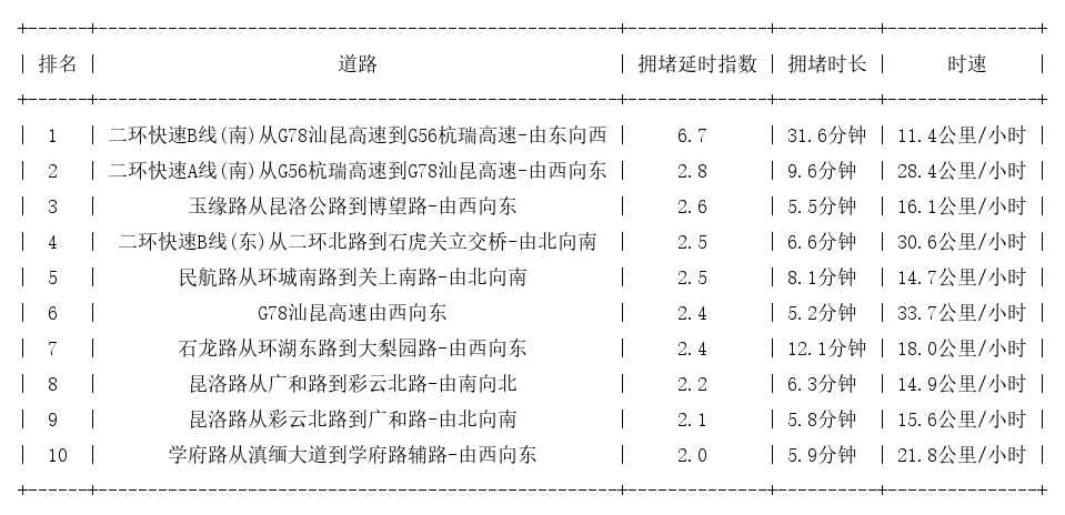 11月09日09时, 昆明早高峰路况