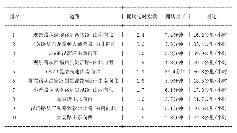 11月09日17时, 昆明晚高峰路况