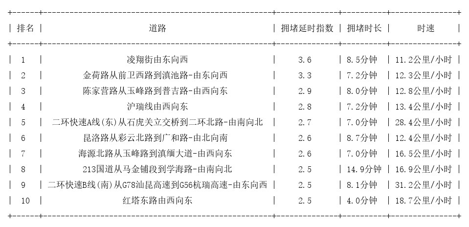 11月09日18时, 昆明晚高峰路况