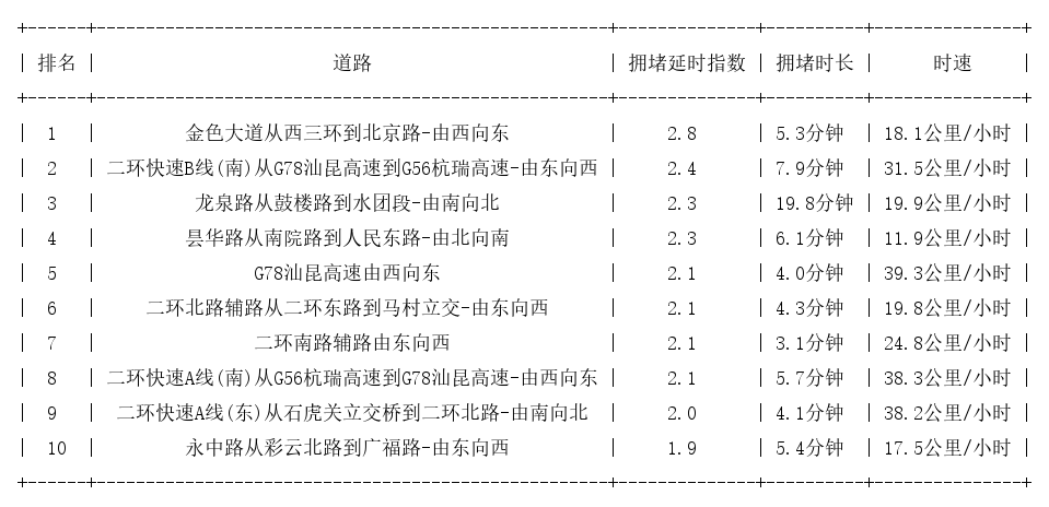 11月09日19时, 昆明晚高峰路况