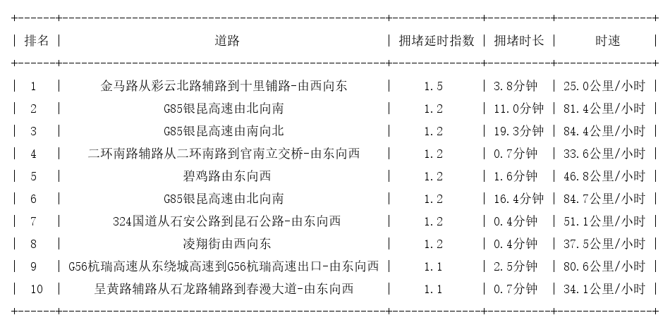 11月10日07时, 昆明早高峰路况