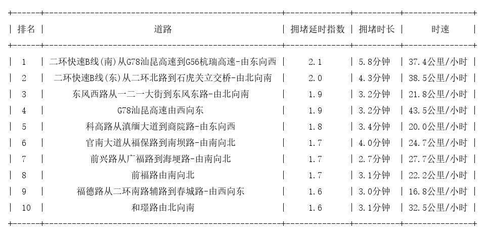 11月10日08时, 昆明早高峰路况