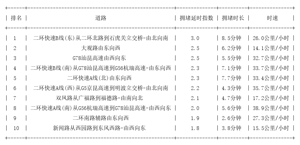 11月10日09时, 昆明早高峰路况