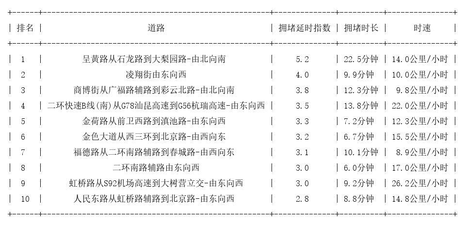 11月10日18时, 昆明晚高峰路况