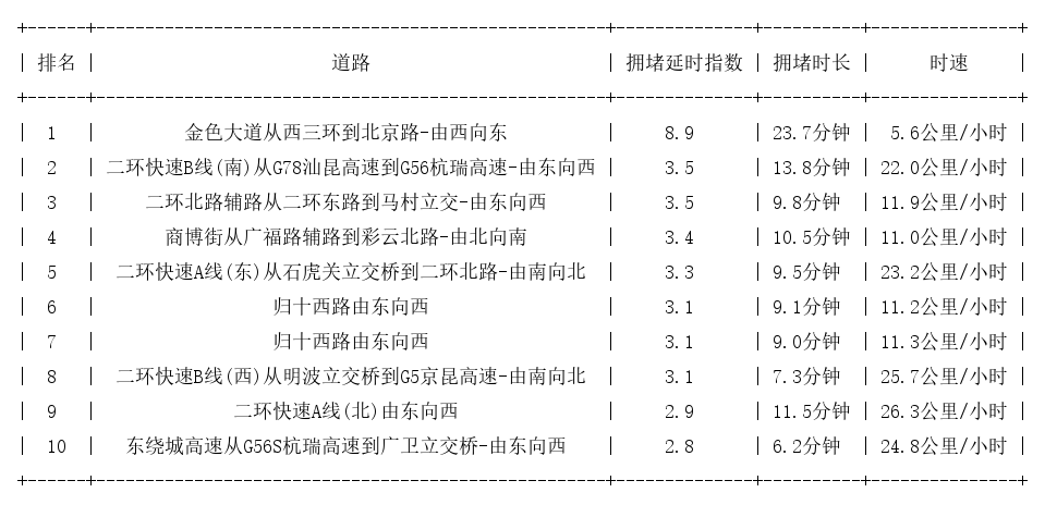 11月10日19时, 昆明晚高峰路况